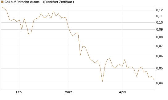 Call auf Porsche Automobil Holding SE Vz [Vontobel] Chart