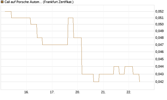 Call auf Porsche Automobil Holding SE Vz [Vontobel] Chart