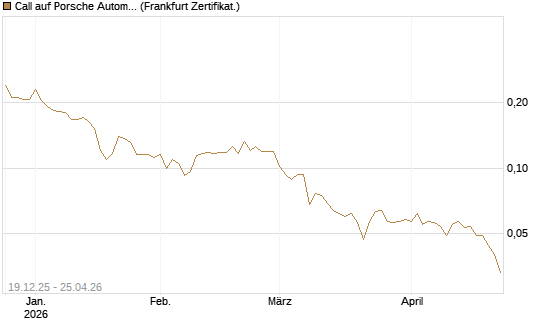 Call auf Porsche Automobil Holding SE Vz [Vontobel] Chart