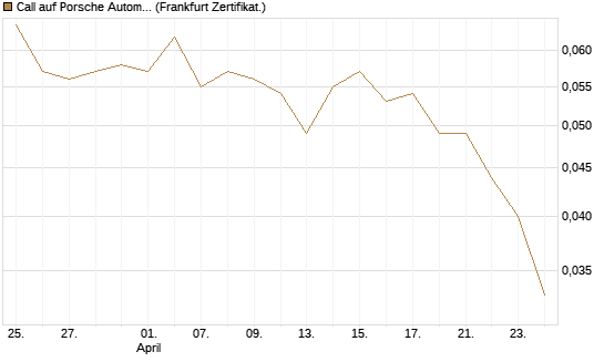 Call auf Porsche Automobil Holding SE Vz [Vontobel] Chart
