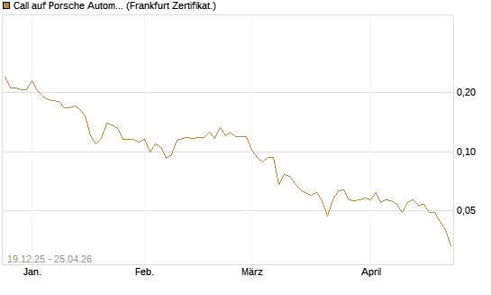 Call auf Porsche Automobil Holding SE Vz [Vontobel] Chart