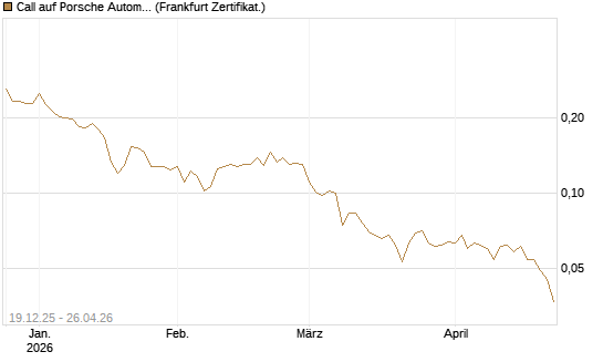 Call auf Porsche Automobil Holding SE Vz [Vontobel] Chart