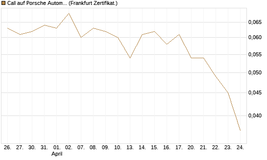 Call auf Porsche Automobil Holding SE Vz [Vontobel] Chart