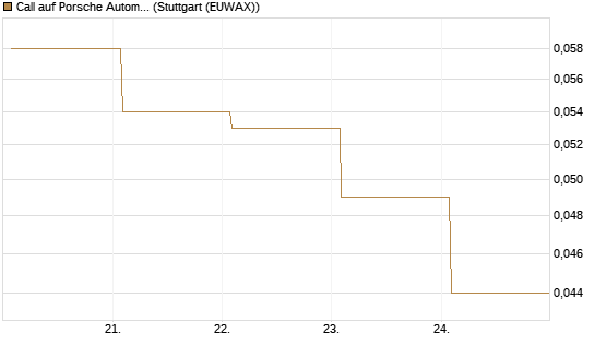 Call auf Porsche Automobil Holding SE Vz [Vontobel] Chart