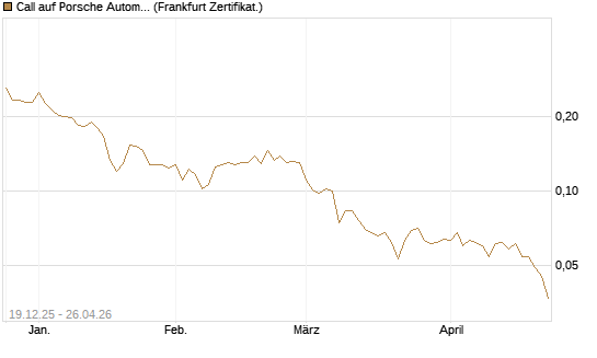 Call auf Porsche Automobil Holding SE Vz [Vontobel] Chart