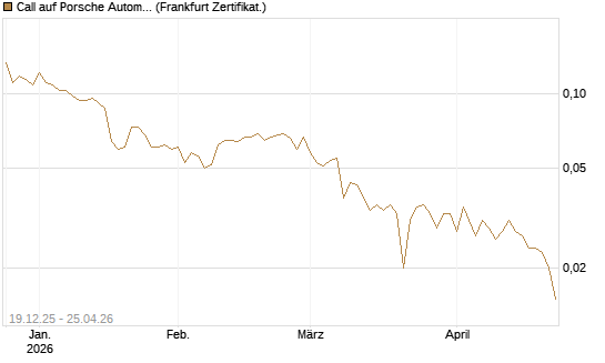 Call auf Porsche Automobil Holding SE Vz [Vontobel] Chart
