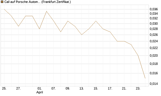 Call auf Porsche Automobil Holding SE Vz [Vontobel] Chart
