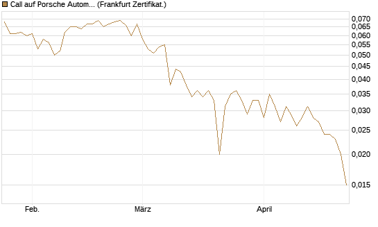 Call auf Porsche Automobil Holding SE Vz [Vontobel] Chart