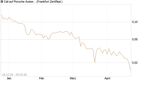 Call auf Porsche Automobil Holding SE Vz [Vontobel] Chart