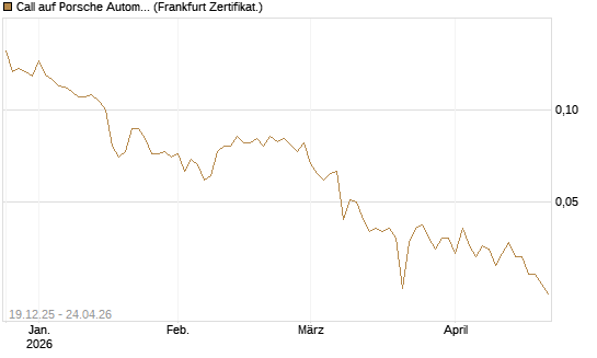 Call auf Porsche Automobil Holding SE Vz [Vontobel] Chart