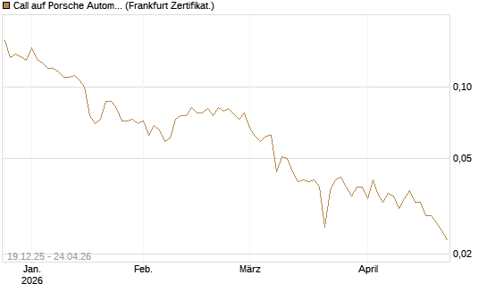 Call auf Porsche Automobil Holding SE Vz [Vontobel] Chart