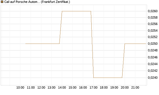 Call auf Porsche Automobil Holding SE Vz [Vontobel] Chart