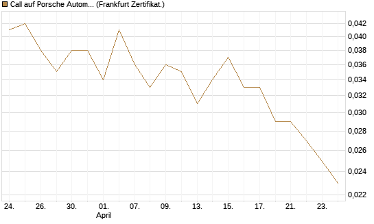 Call auf Porsche Automobil Holding SE Vz [Vontobel] Chart