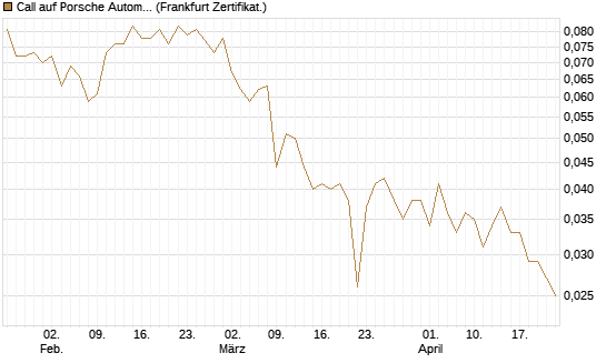 Call auf Porsche Automobil Holding SE Vz [Vontobel] Chart