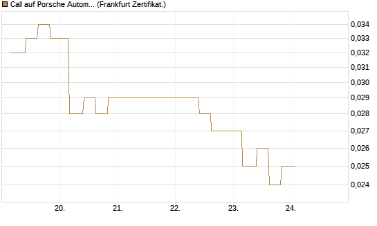 Call auf Porsche Automobil Holding SE Vz [Vontobel] Chart