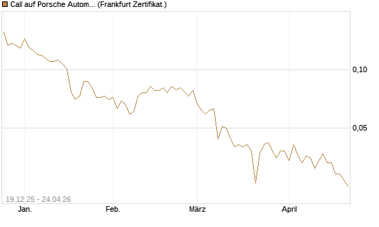 Call auf Porsche Automobil Holding SE Vz [Vontobel] Chart