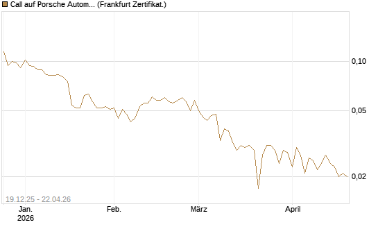 Call auf Porsche Automobil Holding SE Vz [Vontobel] Chart