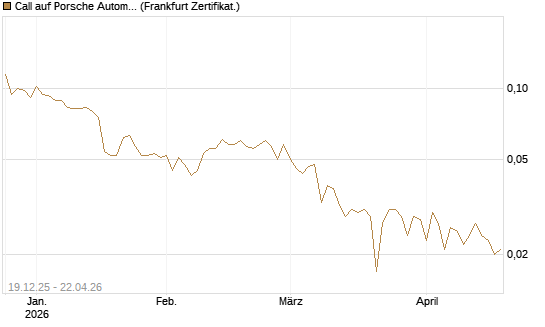 Call auf Porsche Automobil Holding SE Vz [Vontobel] Chart