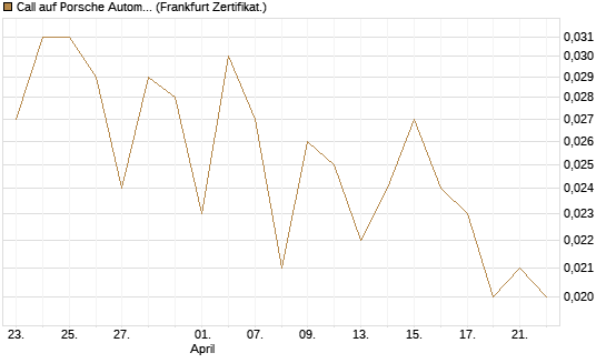 Call auf Porsche Automobil Holding SE Vz [Vontobel] Chart