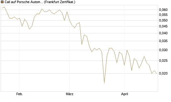 Call auf Porsche Automobil Holding SE Vz [Vontobel] Chart