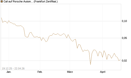Call auf Porsche Automobil Holding SE Vz [Vontobel] Chart