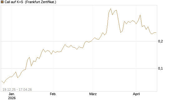 Call auf K+S [Vontobel] Chart