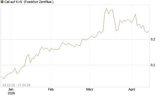 Call auf K+S [Vontobel] Chart