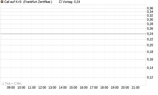 Call auf K+S [Vontobel] Chart