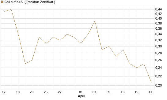 Call auf K+S [Vontobel] Chart