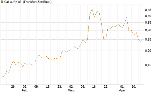 Call auf K+S [Vontobel] Chart