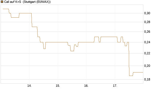 Call auf K+S [Vontobel] Chart