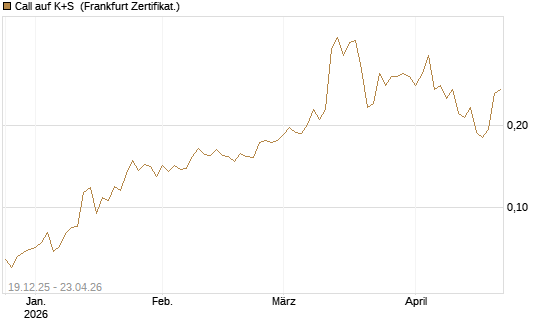 Call auf K+S [Vontobel] Chart