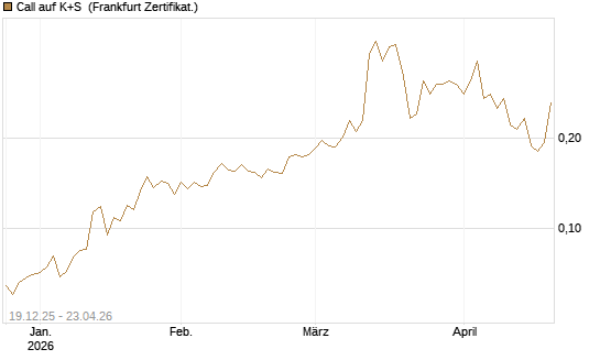 Call auf K+S [Vontobel] Chart