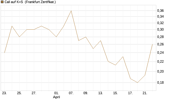 Call auf K+S [Vontobel] Chart