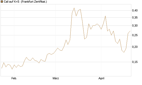Call auf K+S [Vontobel] Chart