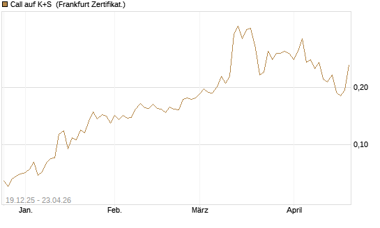 Call auf K+S [Vontobel] Chart