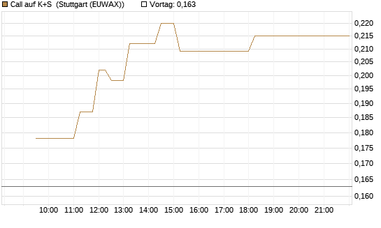 Call auf K+S [Vontobel] Chart