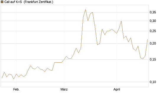 Call auf K+S [Vontobel] Chart