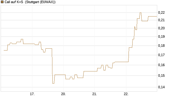 Call auf K+S [Vontobel] Chart