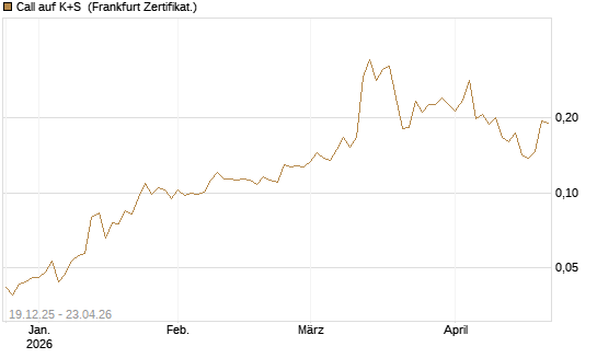 Call auf K+S [Vontobel] Chart