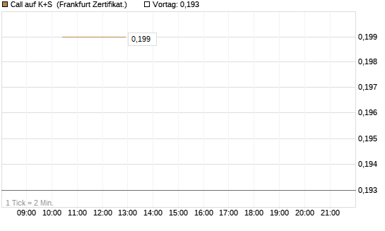 Call auf K+S [Vontobel] Chart