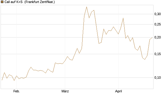 Call auf K+S [Vontobel] Chart