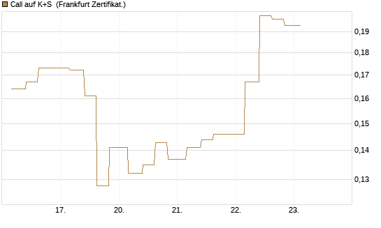 Call auf K+S [Vontobel] Chart
