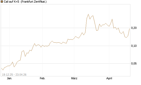 Call auf K+S [Vontobel] Chart