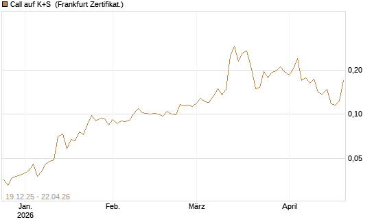 Call auf K+S [Vontobel] Chart