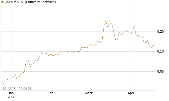 Call auf K+S [Vontobel] Chart