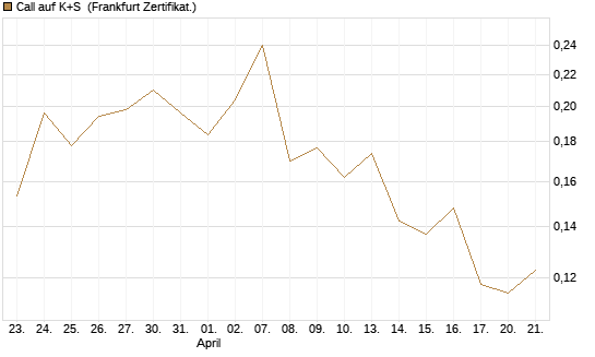 Call auf K+S [Vontobel] Chart