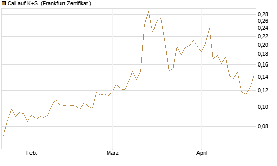 Call auf K+S [Vontobel] Chart