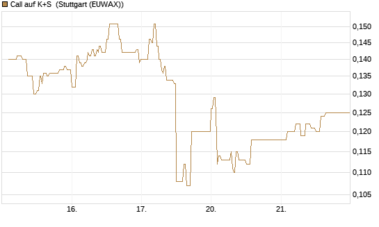 Call auf K+S [Vontobel] Chart