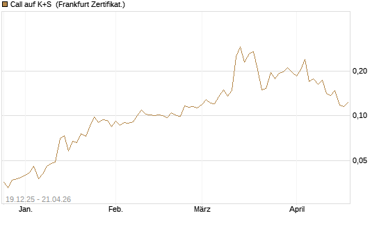 Call auf K+S [Vontobel] Chart